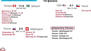 Россия проиграла Швейцарии. Хоккей на Олимпиаде (женщины). Результаты. Расписание.