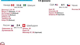 Россия проиграла Швейцарии. Хоккей на Олимпиаде (женщины). Результаты. Расписание.