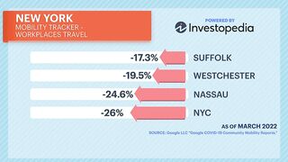 Deep Dive: Travel is below 2019 levels in New York state, data shows