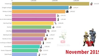 Most Popular Anime | 2010-2022