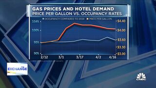 Wyndham CEO says leisure travel is 'off the charts' despite higher gas prices