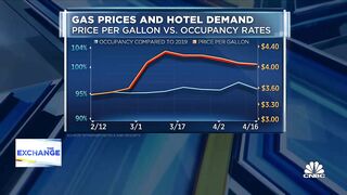 Wyndham CEO says leisure travel is 'off the charts' despite higher gas prices