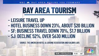 Business Leaders in SF, San Jose Aim to Bolster Travel, Tourism Sectors