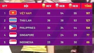 ????BẢNG TỔNG SẮP HUY CHƯƠNG SEA GAMES 31 NGÀY 17/5 (SUMMARY TABLE OF SEA GAMES SEA GAMES 31) LÚC 6h00