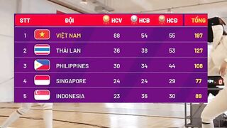 ????BẢNG TỔNG SẮP HUY CHƯƠNG SEA GAMES 31 NGÀY 17/5 (SUMMARY TABLE OF SEA GAMES SEA GAMES 31) LÚC 6h00