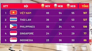 ????BẢNG TỔNG SẮP HUY CHƯƠNG SEA GAMES 31 NGÀY 17/5 (SUMMARY TABLE OF SEA GAMES SEA GAMES 31) LÚC 6h00