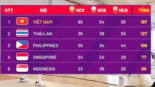 ????BẢNG TỔNG SẮP HUY CHƯƠNG SEA GAMES 31 NGÀY 17/5 (SUMMARY TABLE OF SEA GAMES SEA GAMES 31) LÚC 6h00