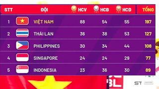 ????BẢNG TỔNG SẮP HUY CHƯƠNG SEA GAMES 31 NGÀY 17/5 (SUMMARY TABLE OF SEA GAMES SEA GAMES 31) LÚC 6h00