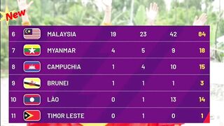 ????BẢNG TỔNG SẮP HUY CHƯƠNG SEA GAMES 31 NGÀY 17/5 (SUMMARY TABLE OF SEA GAMES SEA GAMES 31) LÚC 6h00