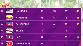 ????BẢNG TỔNG SẮP HUY CHƯƠNG SEA GAMES 31 NGÀY 17/5 (SUMMARY TABLE OF SEA GAMES SEA GAMES 31) LÚC 6h00