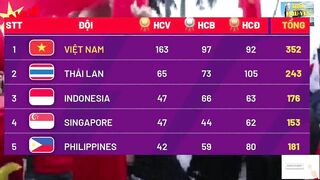 ????BẢNG TỔNG SẮP HUY CHƯƠNG SEA GAMES 31 NGÀY 20/5 (SUMMARY TABLE OF SEA GAMES SEA GAMES 31 MỚI NHẤT