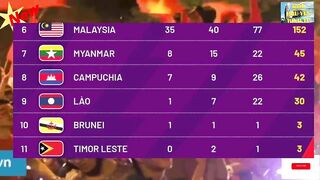 ????BẢNG TỔNG SẮP HUY CHƯƠNG SEA GAMES 31 NGÀY 20/5 (SUMMARY TABLE OF SEA GAMES SEA GAMES 31 MỚI NHẤT