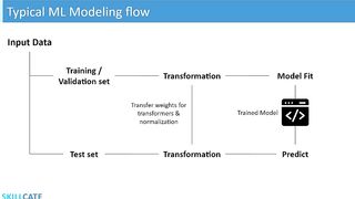 Sklearn Pipeline Intuition | Low Code Magical way of building ML Models | With End-to-end Example