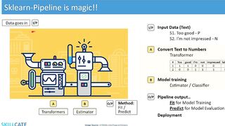 Sklearn Pipeline Intuition | Low Code Magical way of building ML Models | With End-to-end Example