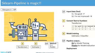 Sklearn Pipeline Intuition | Low Code Magical way of building ML Models | With End-to-end Example