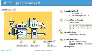 Sklearn Pipeline Intuition | Low Code Magical way of building ML Models | With End-to-end Example