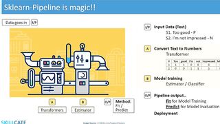 Sklearn Pipeline Intuition | Low Code Magical way of building ML Models | With End-to-end Example