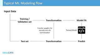 Sklearn Pipeline Intuition | Low Code Magical way of building ML Models | With End-to-end Example