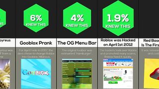 Comparison: Roblox Genius Facts