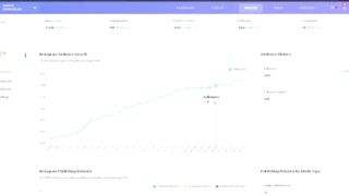 Best Times To Post On Instagram in 2022 (Get More Followers FAST!)