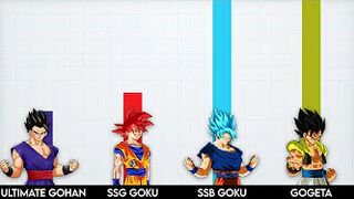 Goku vs. Gohan vs. Gogeta | ANIME Power Scale