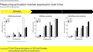 Webinar (Preview): T Cell Characterization in 3D Cell Models using Advanced Flow Cytometry