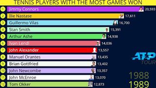 Tennis players with most games won