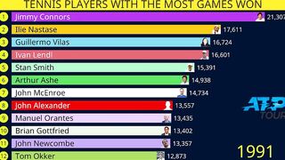 Tennis players with most games won