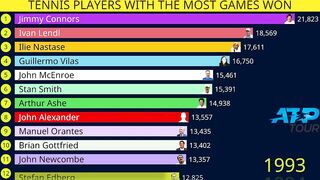 Tennis players with most games won