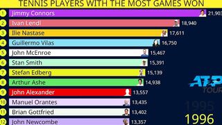 Tennis players with most games won