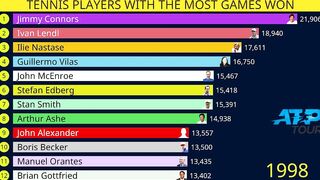 Tennis players with most games won