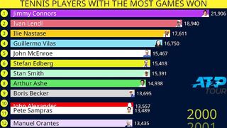 Tennis players with most games won