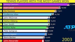 Tennis players with most games won