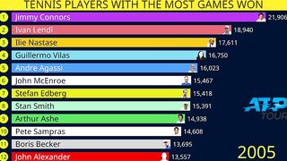 Tennis players with most games won