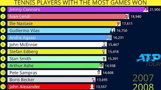 Tennis players with most games won