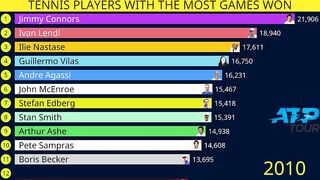 Tennis players with most games won