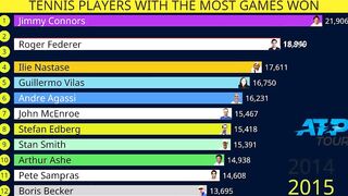 Tennis players with most games won