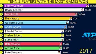 Tennis players with most games won