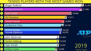 Tennis players with most games won