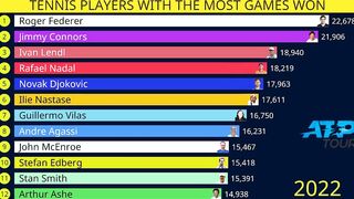 Tennis players with most games won