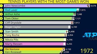 Tennis players with most games won