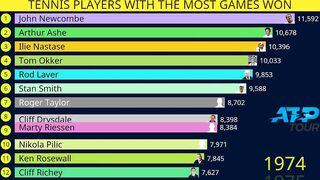 Tennis players with most games won