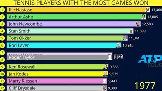 Tennis players with most games won