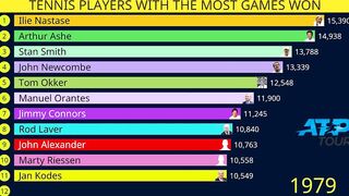 Tennis players with most games won