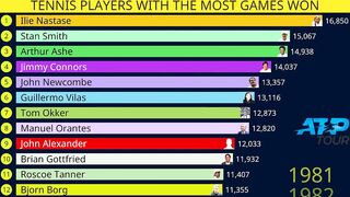 Tennis players with most games won