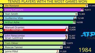 Tennis players with most games won