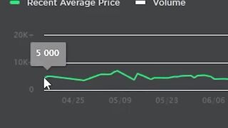 What Happened to Roblox Limiteds