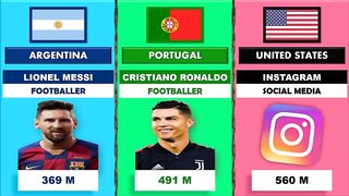 Most Followed Instagram Account From Different Country 2022