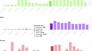 Detailed Analytics for Your Models on Printables.com