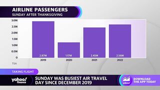 TSA data shows Sunday was busiest air travel day since December 2019